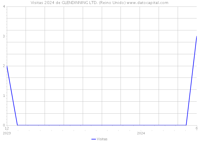 Visitas 2024 de GLENDINNING LTD. (Reino Unido) 