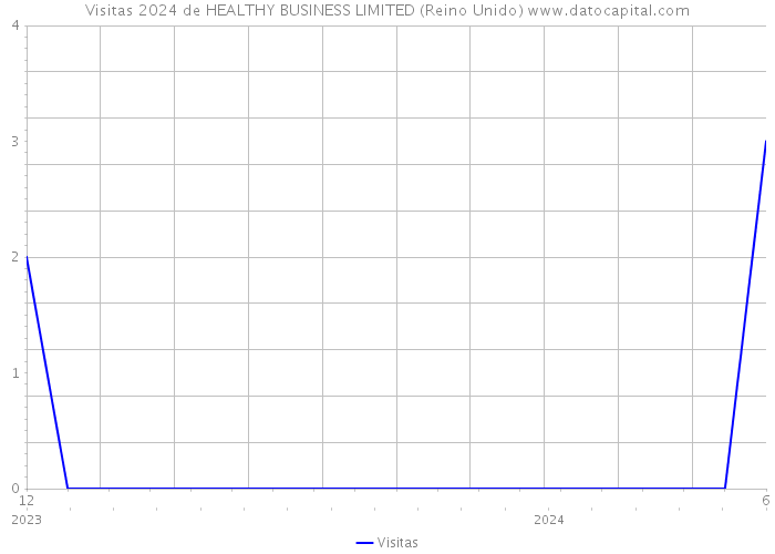 Visitas 2024 de HEALTHY BUSINESS LIMITED (Reino Unido) 