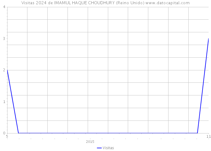 Visitas 2024 de IMAMUL HAQUE CHOUDHURY (Reino Unido) 