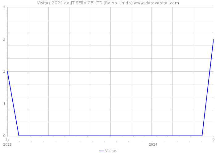 Visitas 2024 de JT SERVICE LTD (Reino Unido) 