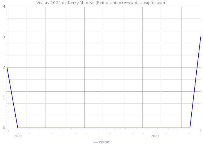 Visitas 2024 de Kerry Moorse (Reino Unido) 