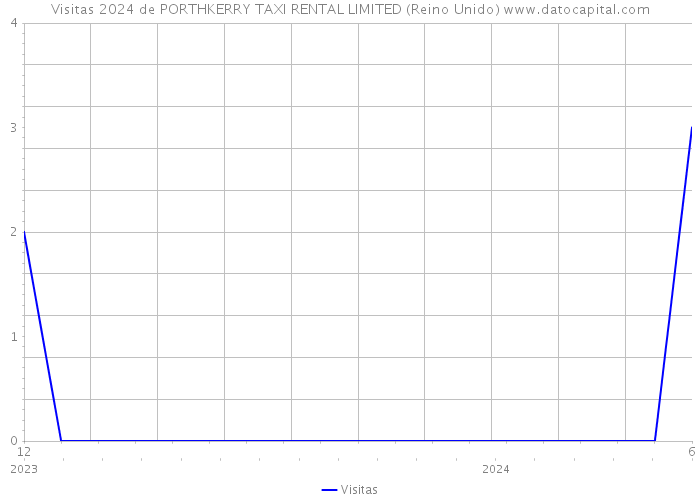 Visitas 2024 de PORTHKERRY TAXI RENTAL LIMITED (Reino Unido) 