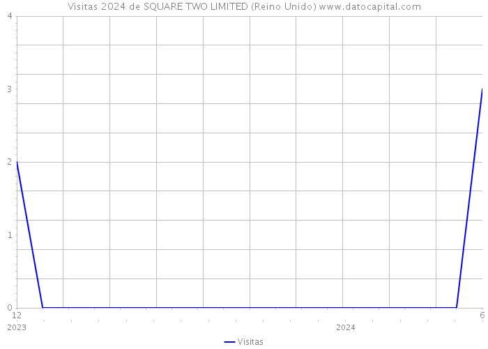 Visitas 2024 de SQUARE TWO LIMITED (Reino Unido) 