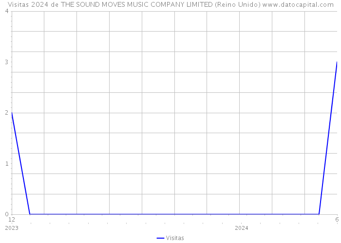 Visitas 2024 de THE SOUND MOVES MUSIC COMPANY LIMITED (Reino Unido) 
