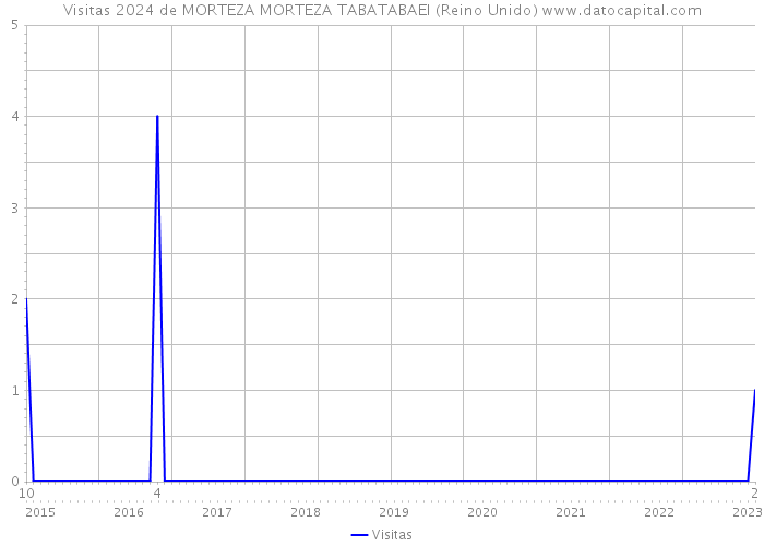 Visitas 2024 de MORTEZA MORTEZA TABATABAEI (Reino Unido) 