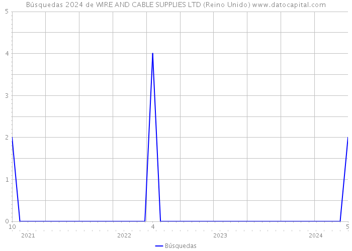 Búsquedas 2024 de WIRE AND CABLE SUPPLIES LTD (Reino Unido) 