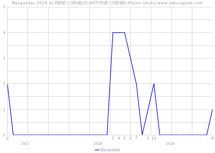 Búsquedas 2024 de RENE CORNELIS ANTOINE COENEN (Reino Unido) 