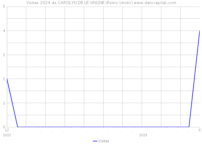 Visitas 2024 de CAROLYN DE LE VINGNE (Reino Unido) 