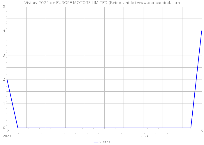 Visitas 2024 de EUROPE MOTORS LIMITED (Reino Unido) 