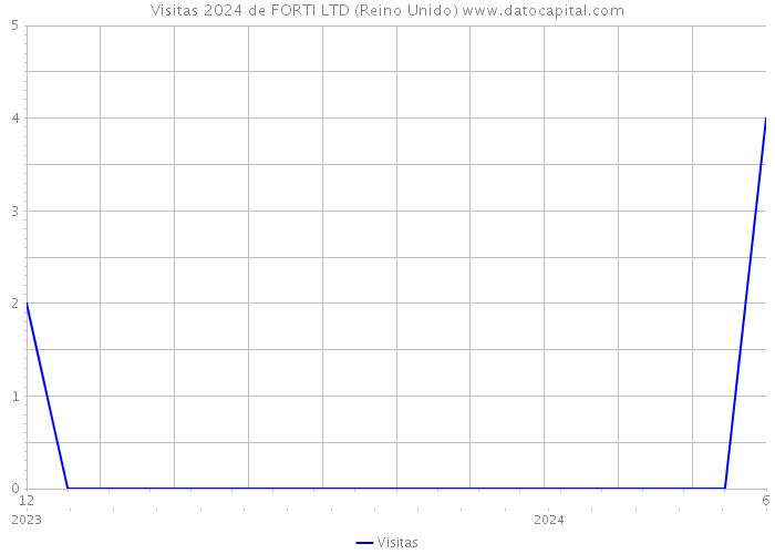 Visitas 2024 de FORTI LTD (Reino Unido) 