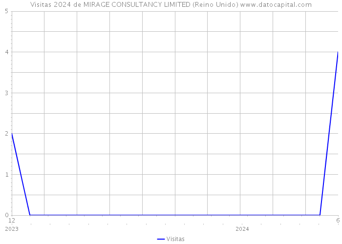 Visitas 2024 de MIRAGE CONSULTANCY LIMITED (Reino Unido) 