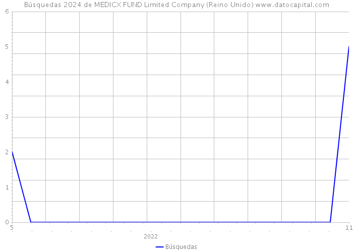 Búsquedas 2024 de MEDICX FUND Limited Company (Reino Unido) 