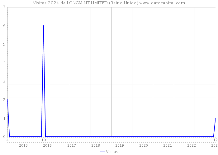 Visitas 2024 de LONGMINT LIMITED (Reino Unido) 