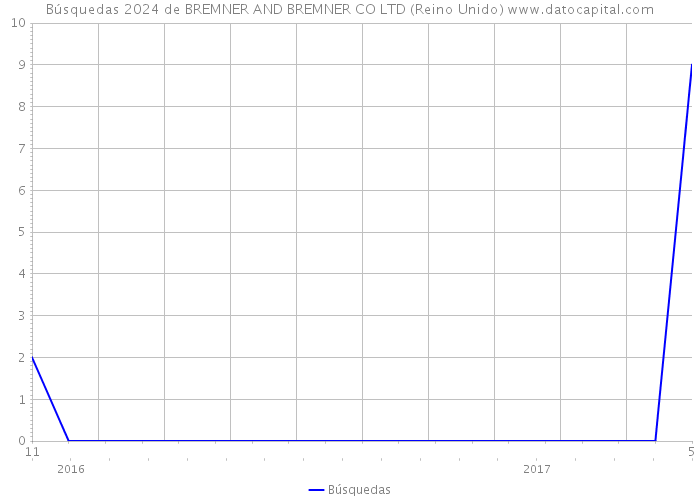 Búsquedas 2024 de BREMNER AND BREMNER CO LTD (Reino Unido) 