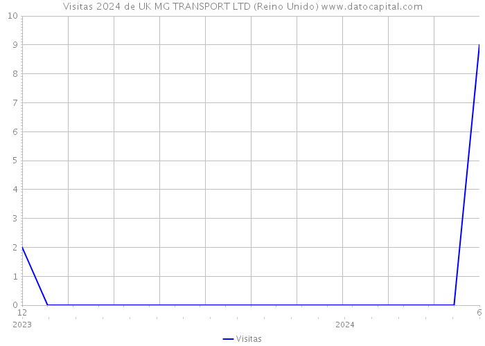 Visitas 2024 de UK MG TRANSPORT LTD (Reino Unido) 