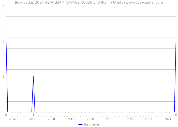 Búsquedas 2024 de WILLIAM GARVEY G0626 LTD (Reino Unido) 