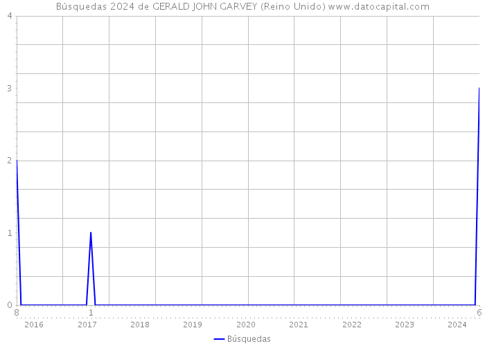 Búsquedas 2024 de GERALD JOHN GARVEY (Reino Unido) 