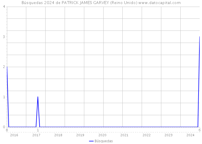 Búsquedas 2024 de PATRICK JAMES GARVEY (Reino Unido) 