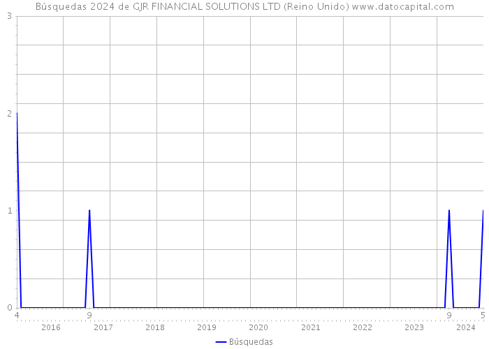 Búsquedas 2024 de GJR FINANCIAL SOLUTIONS LTD (Reino Unido) 