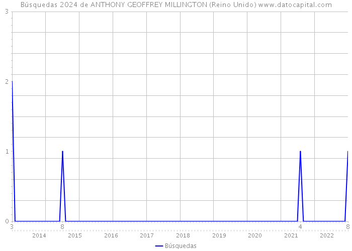 Búsquedas 2024 de ANTHONY GEOFFREY MILLINGTON (Reino Unido) 