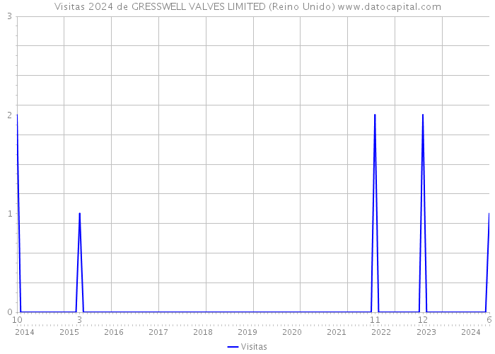 Visitas 2024 de GRESSWELL VALVES LIMITED (Reino Unido) 