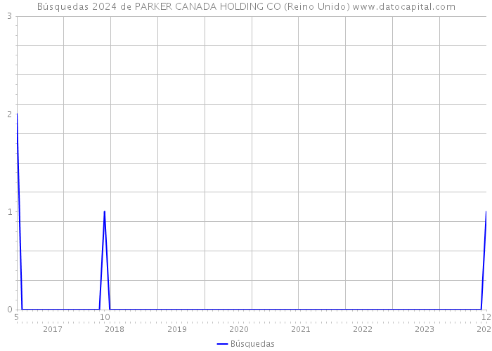 Búsquedas 2024 de PARKER CANADA HOLDING CO (Reino Unido) 