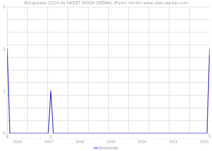 Búsquedas 2024 de HARJIT SINGH GREWAL (Reino Unido) 