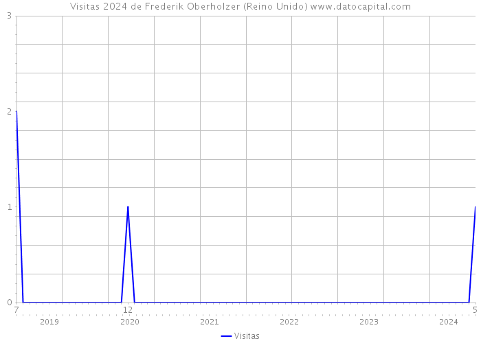 Visitas 2024 de Frederik Oberholzer (Reino Unido) 