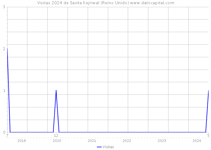 Visitas 2024 de Savita Kejriwal (Reino Unido) 