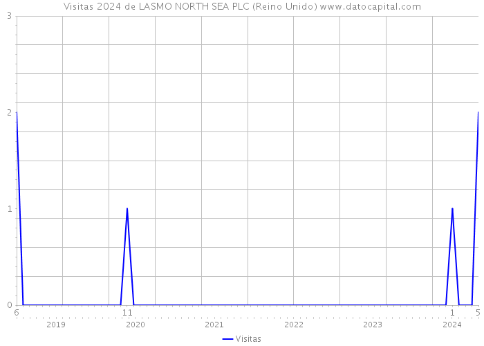 Visitas 2024 de LASMO NORTH SEA PLC (Reino Unido) 
