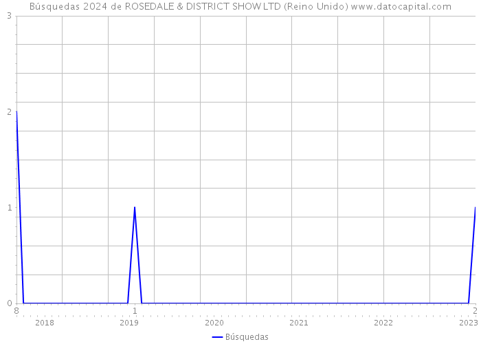 Búsquedas 2024 de ROSEDALE & DISTRICT SHOW LTD (Reino Unido) 