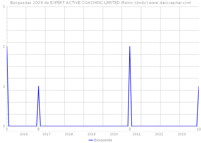 Búsquedas 2024 de EXPERT ACTIVE COACHING LIMITED (Reino Unido) 