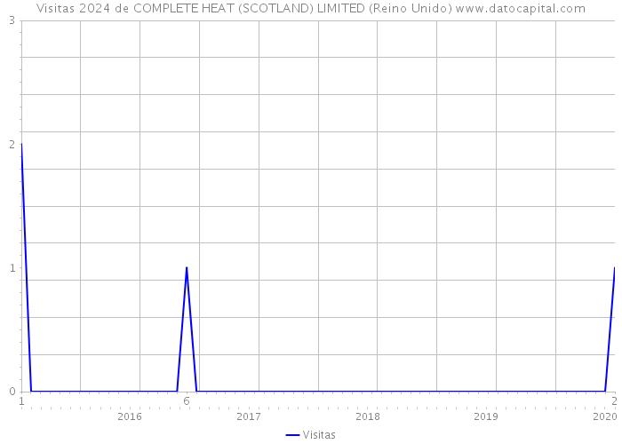 Visitas 2024 de COMPLETE HEAT (SCOTLAND) LIMITED (Reino Unido) 