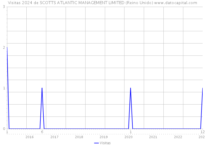 Visitas 2024 de SCOTTS ATLANTIC MANAGEMENT LIMITED (Reino Unido) 