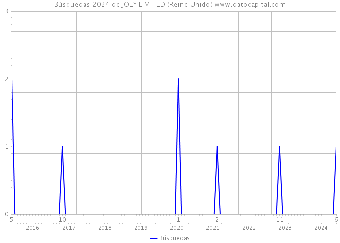 Búsquedas 2024 de JOLY LIMITED (Reino Unido) 