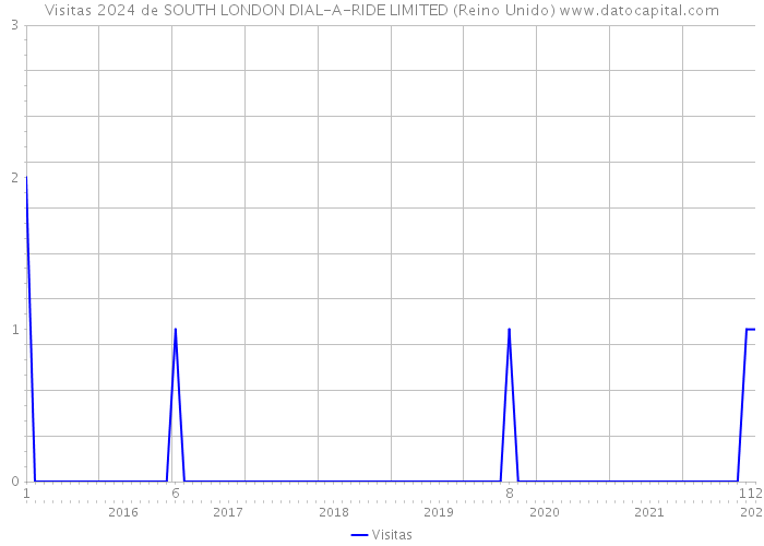 Visitas 2024 de SOUTH LONDON DIAL-A-RIDE LIMITED (Reino Unido) 