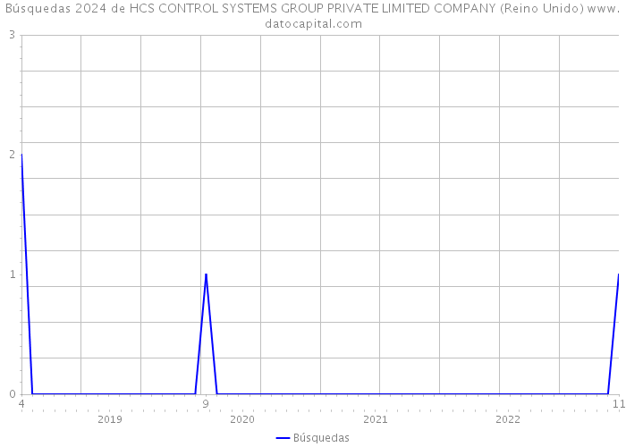 Búsquedas 2024 de HCS CONTROL SYSTEMS GROUP PRIVATE LIMITED COMPANY (Reino Unido) 