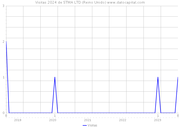 Visitas 2024 de STMA LTD (Reino Unido) 