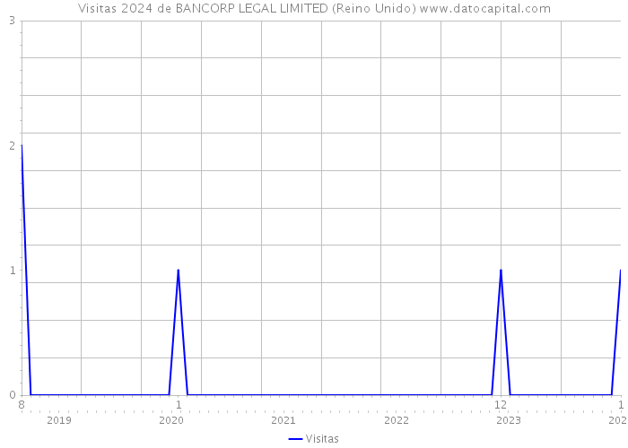 Visitas 2024 de BANCORP LEGAL LIMITED (Reino Unido) 