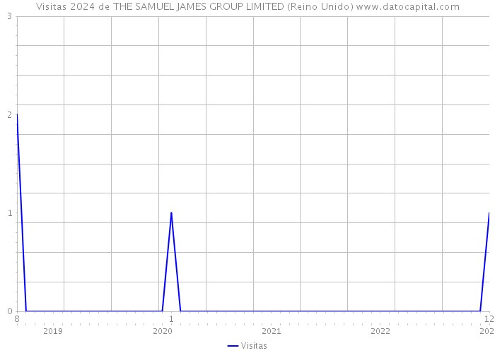 Visitas 2024 de THE SAMUEL JAMES GROUP LIMITED (Reino Unido) 