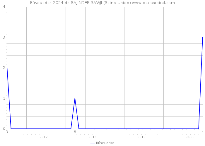 Búsquedas 2024 de RAJINDER RAWJI (Reino Unido) 