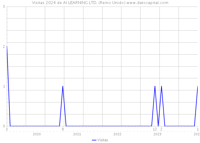 Visitas 2024 de AI LEARNING LTD. (Reino Unido) 