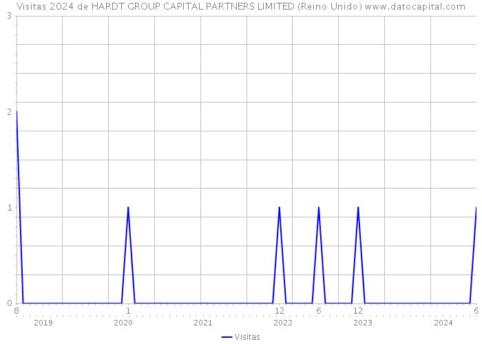 Visitas 2024 de HARDT GROUP CAPITAL PARTNERS LIMITED (Reino Unido) 