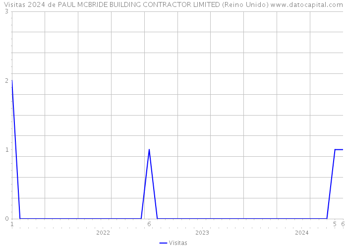 Visitas 2024 de PAUL MCBRIDE BUILDING CONTRACTOR LIMITED (Reino Unido) 