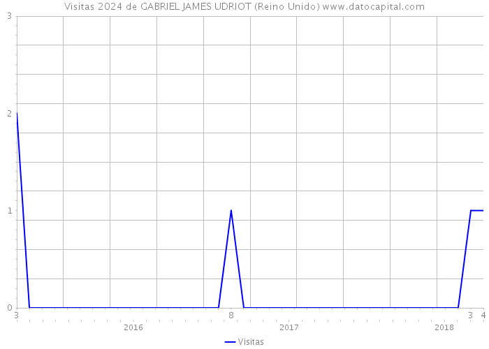 Visitas 2024 de GABRIEL JAMES UDRIOT (Reino Unido) 