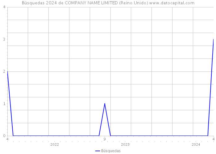 Búsquedas 2024 de COMPANY NAME LIMITED (Reino Unido) 