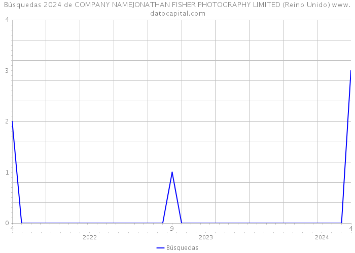 Búsquedas 2024 de COMPANY NAMEJONATHAN FISHER PHOTOGRAPHY LIMITED (Reino Unido) 