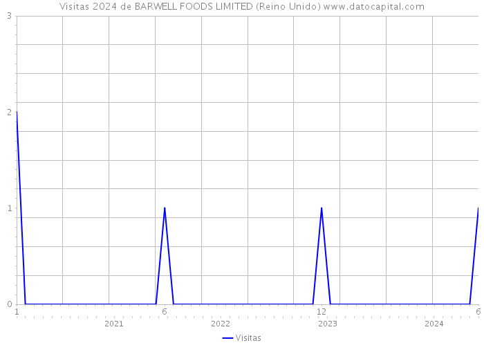 Visitas 2024 de BARWELL FOODS LIMITED (Reino Unido) 