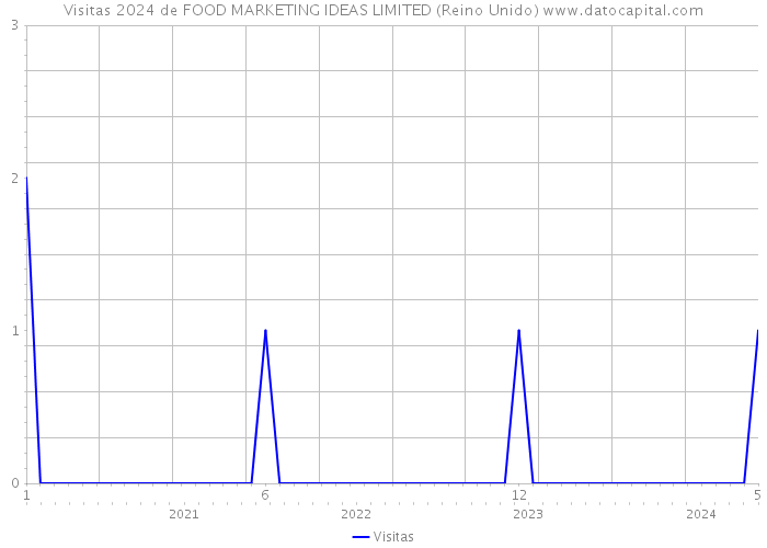 Visitas 2024 de FOOD MARKETING IDEAS LIMITED (Reino Unido) 