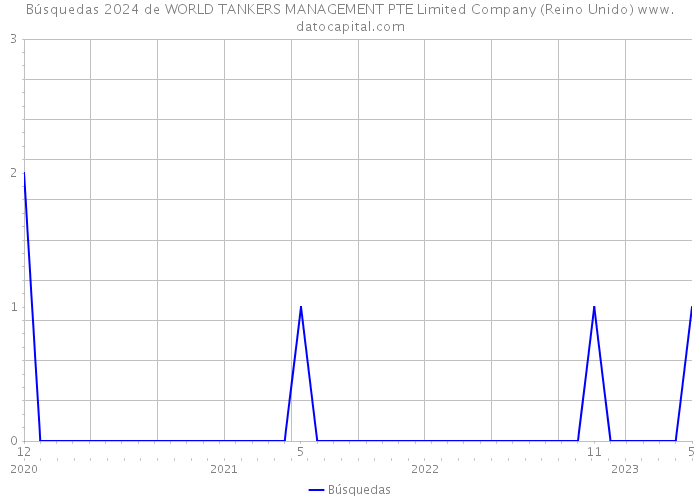 Búsquedas 2024 de WORLD TANKERS MANAGEMENT PTE Limited Company (Reino Unido) 